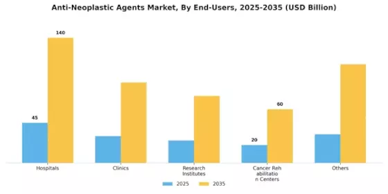 Anti Neoplastic Agents Market Segment Image 0