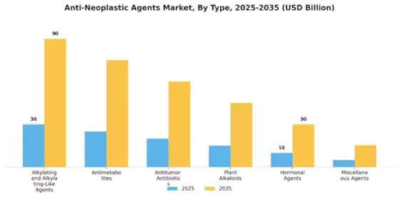 Anti Neoplastic Agents Market Segment Image 1