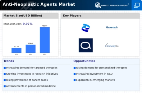 Anti Neoplastic Agents Market Infographic