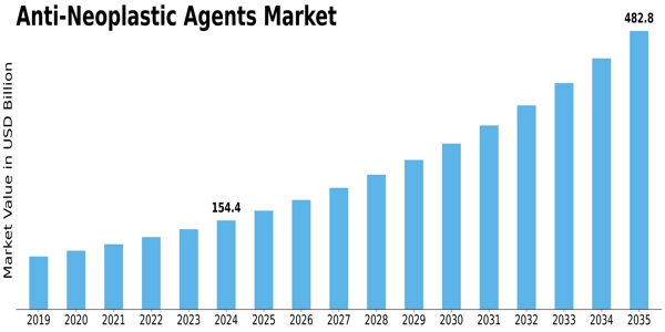Anti Neoplastic Agents Market Size