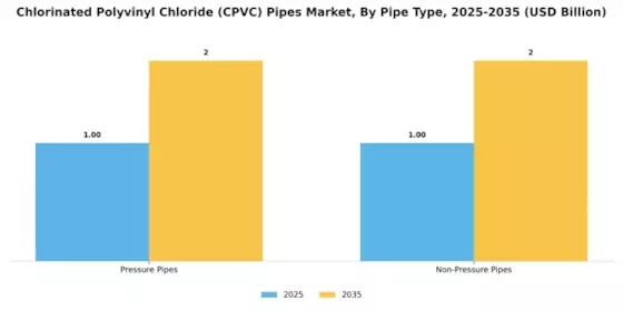 Chlorinated Polyvinyl Chloride Pipes Market Segment Image 0
