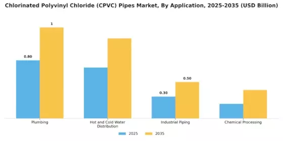 Chlorinated Polyvinyl Chloride Pipes Market Segment Image 1