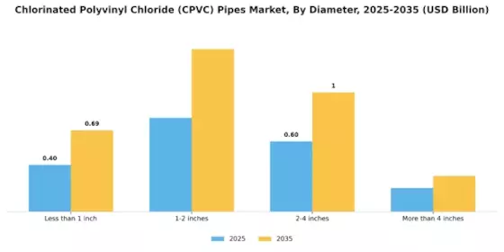 Chlorinated Polyvinyl Chloride Pipes Market Segment Image 2