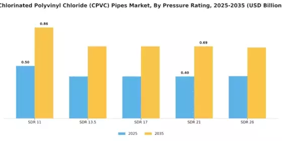 Chlorinated Polyvinyl Chloride Pipes Market Segment Image 3