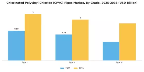 Chlorinated Polyvinyl Chloride Pipes Market Segment Image 4