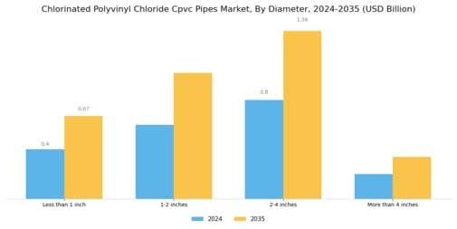 Chlorinated Polyvinyl Chloride Pipes Market Segment Image 2