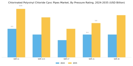 Chlorinated Polyvinyl Chloride Pipes Market Segment Image 3