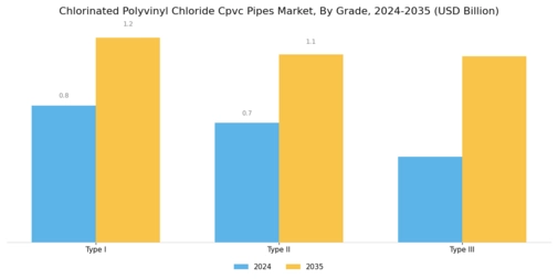 Chlorinated Polyvinyl Chloride Pipes Market Segment Image 4