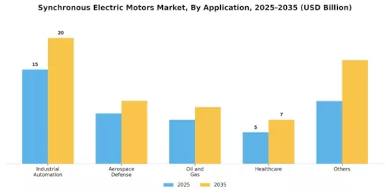 Synchronous Electric Motors Market Segment Image 1