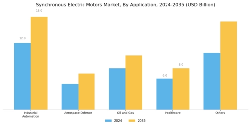 Synchronous Electric Motors Market Segment Image 1