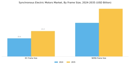 Synchronous Electric Motors Market Segment Image 4