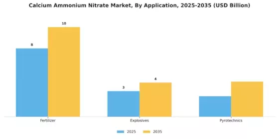 Calcium Ammonium Nitrate Market Segment Image 1