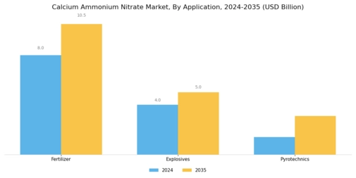 Calcium Ammonium Nitrate Market Segment Image 1