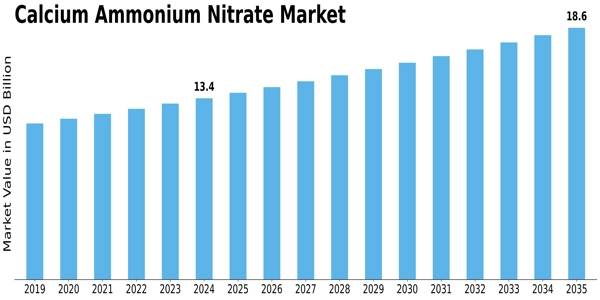 Calcium Ammonium Nitrate Market Size