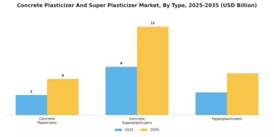 Concrete Plasticizer Super Plasticizer Market Segment Image 0