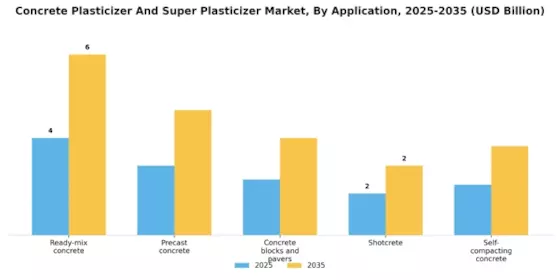 Concrete Plasticizer Super Plasticizer Market Segment Image 1