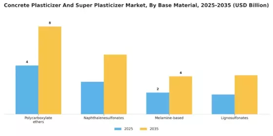 Concrete Plasticizer Super Plasticizer Market Segment Image 2