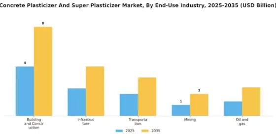 Concrete Plasticizer Super Plasticizer Market Segment Image 3