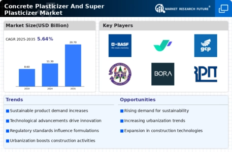 Concrete Plasticizer Super Plasticizer Market Infographic