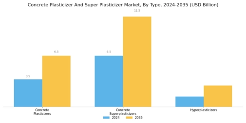 Concrete Plasticizer Super Plasticizer Market Segment Image 0