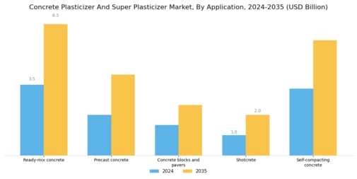 Concrete Plasticizer Super Plasticizer Market Segment Image 1