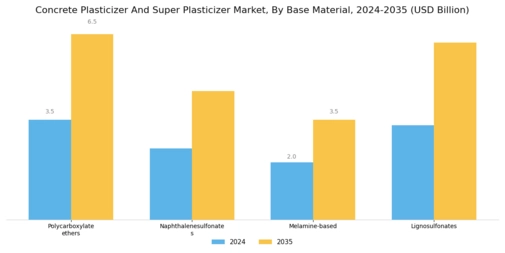 Concrete Plasticizer Super Plasticizer Market Segment Image 2