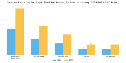 Concrete Plasticizer Super Plasticizer Market Segment Image 3