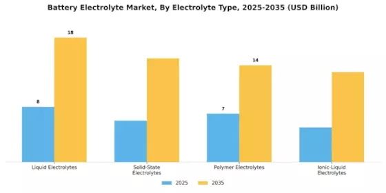 Battery Electrolyte Market Segment Image 0