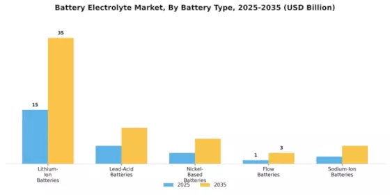Battery Electrolyte Market Segment Image 1