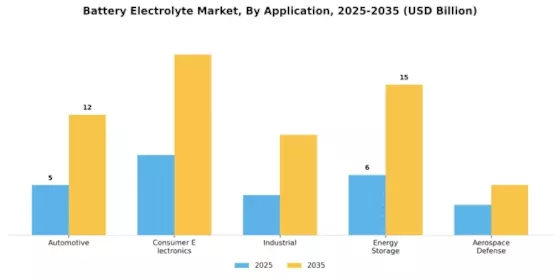 Battery Electrolyte Market Segment Image 2
