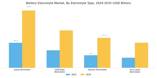 Battery Electrolyte Market Segment Image 0