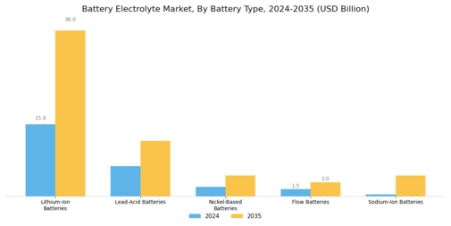 Battery Electrolyte Market Segment Image 1