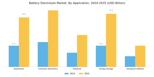 Battery Electrolyte Market Segment Image 2