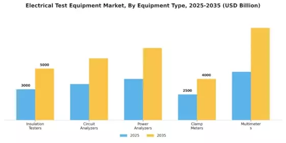 Electrical Test Equipment Market Segment Image 0