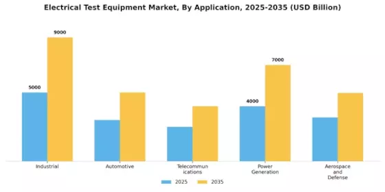 Electrical Test Equipment Market Segment Image 1