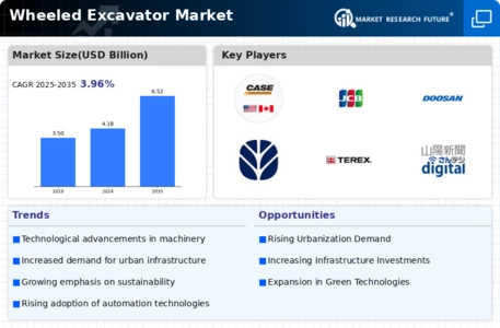 Wheeled Excavator Market Infographic