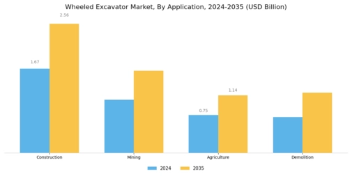 Wheeled Excavator Market Segment Image 0