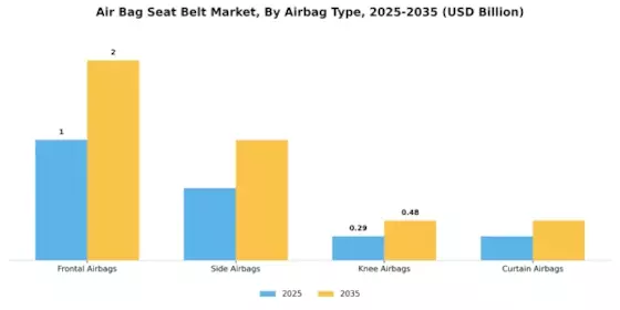 Air Bag Seat Belt Market Segment Image 1