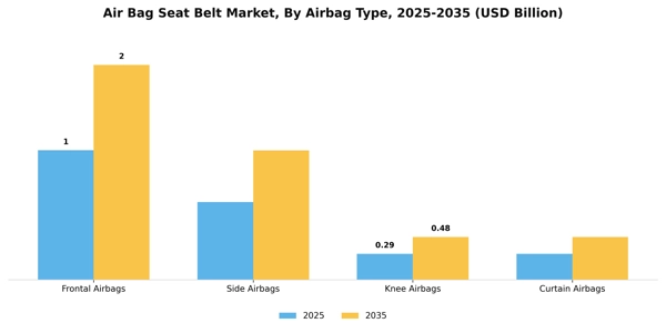 Air Bag Seat Belt Market Segment Image 1