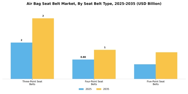 Air Bag Seat Belt Market Segment Image 2