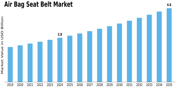 Air Bag Seat Belt Market Size
