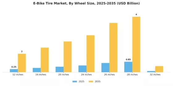 E Bike Tire Market Segment Image 2