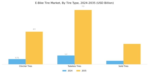 E Bike Tire Market Segment Image 0