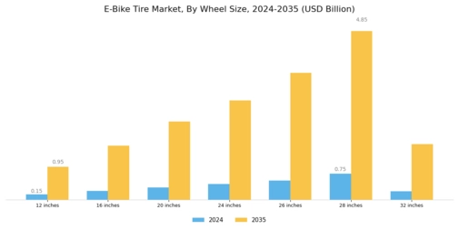 E Bike Tire Market Segment Image 2