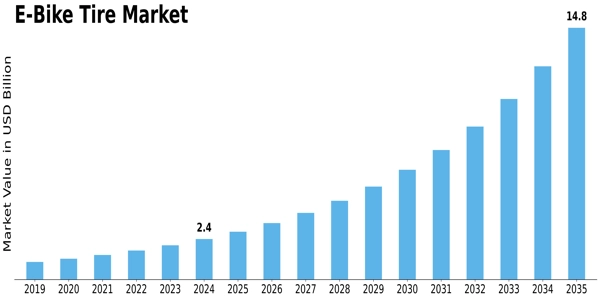 E Bike Tire Market Size