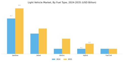 Light Vehicle Market Segment Image 1