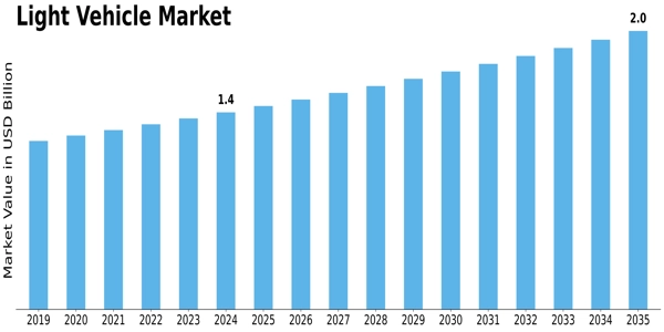 Light Vehicle Market Size