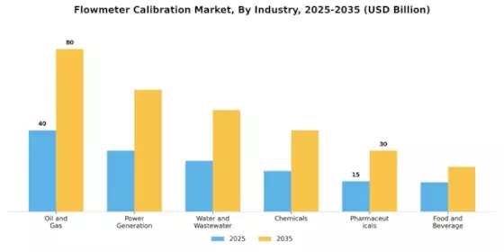 Flowmeter Calibration Market Segment Image 0