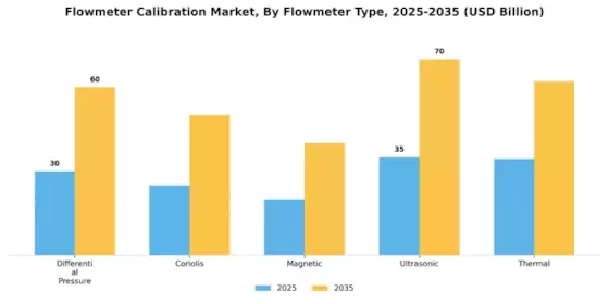 Flowmeter Calibration Market Segment Image 1