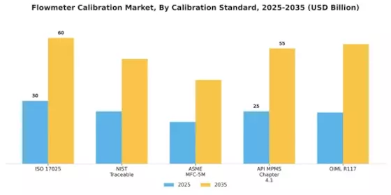 Flowmeter Calibration Market Segment Image 2